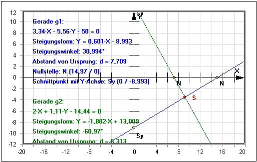 MathProf - Geraden - Allgemeine Form - Allgemeine Funktionsgleichung - Implizite Geradengleichung - Schnittpunkt - Schnittwinkel - Winkelhalbierende - Zeichnen - Abstand - Formel - Punkte - Beispiel - Allgemeine Geradengleichung - Darstellen - Rechner - Berechnen - Zeichnen - Plotter